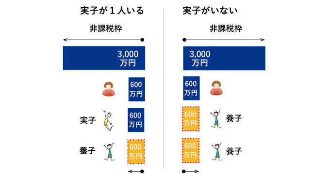 養子縁組を利用した基礎控除の増額