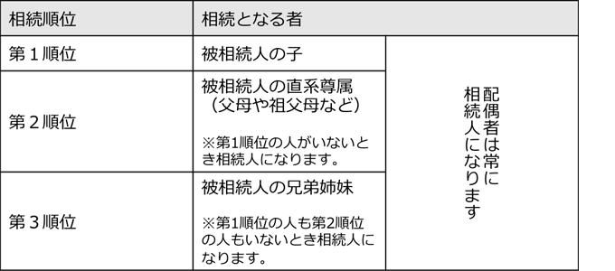 法定相続人の範囲と順位