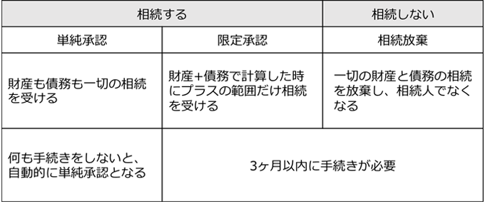 単純承認と限定承認と相続放棄