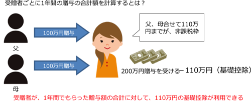 受贈者ごとに1年間の贈与の合計額を計算するとは？