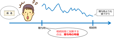 相続財産に加算するのは、贈与時の時価