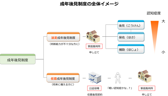 成年後見制度のイメージ