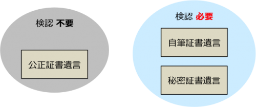 検認が必要な遺言書