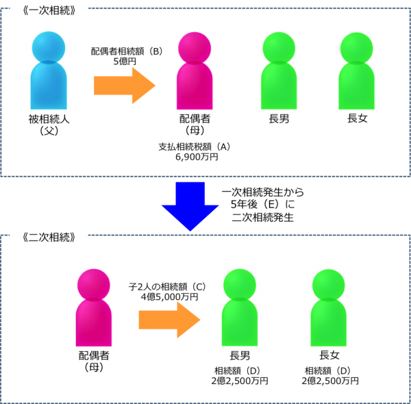 相次相続控除の算式