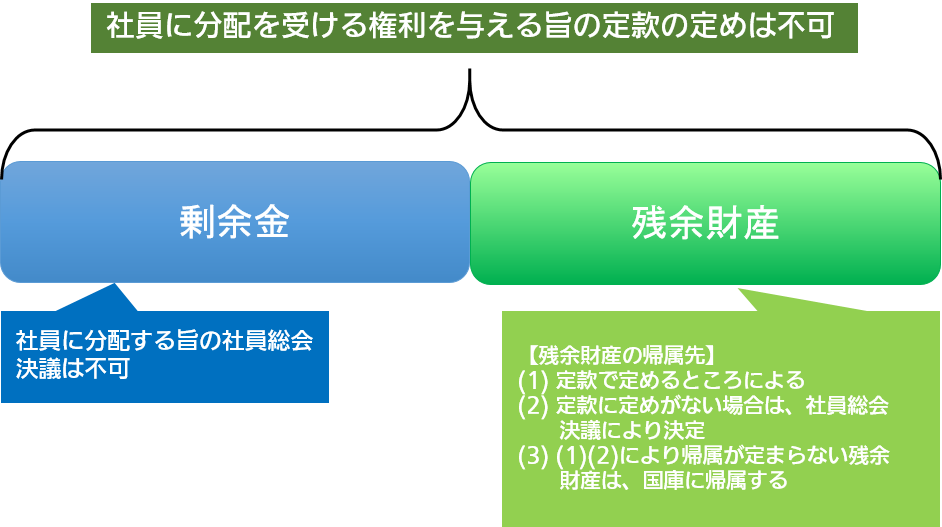 一般社団の残余財産