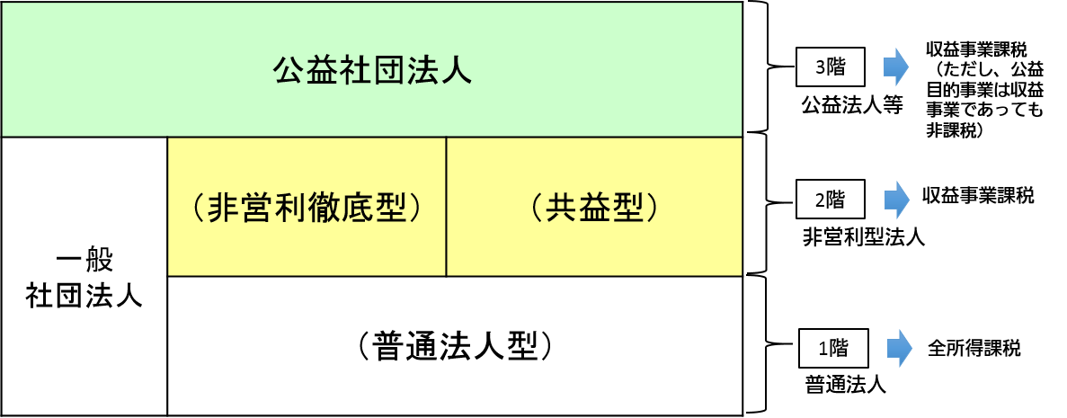 一般社団の課税