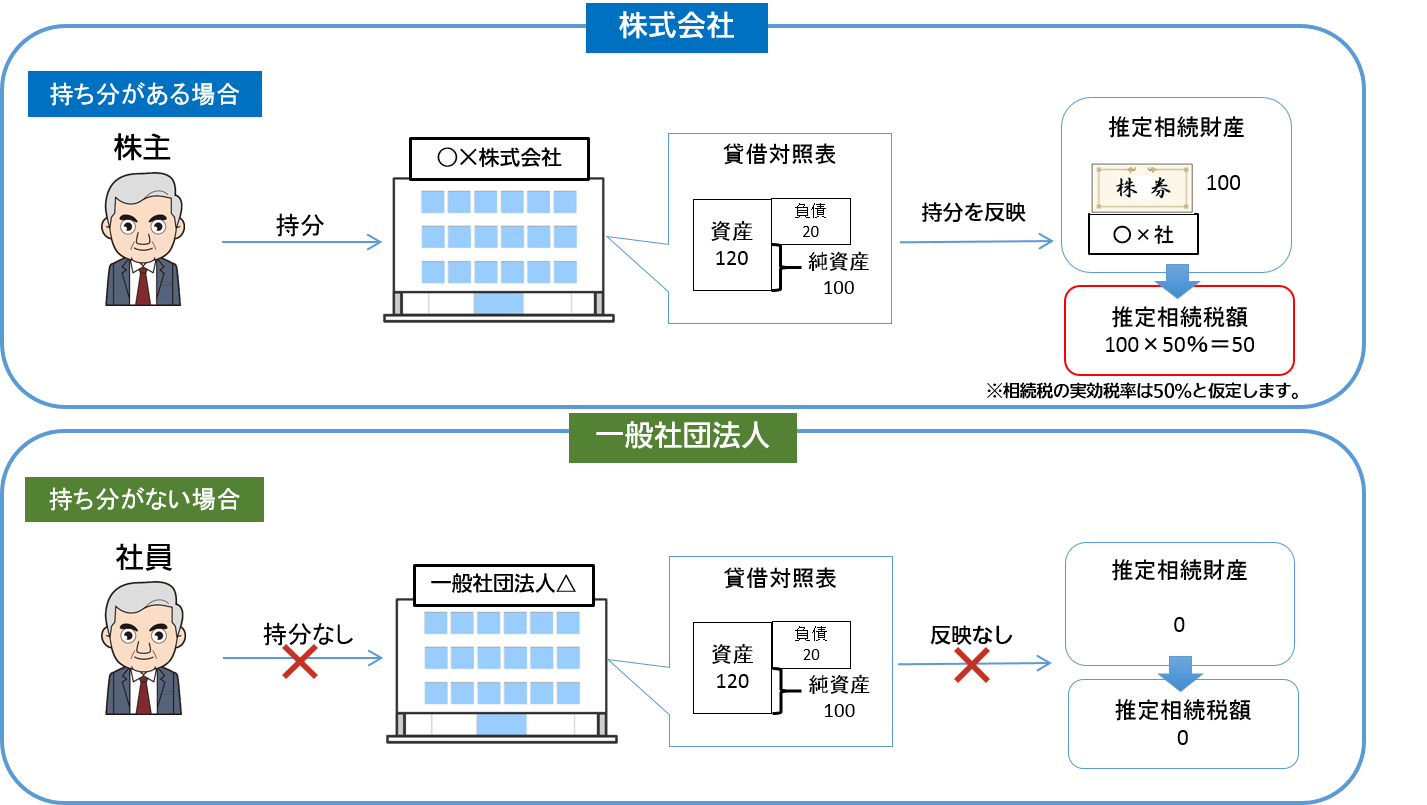 一般社団法人①