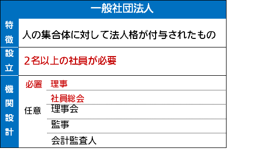 一般社団法人②