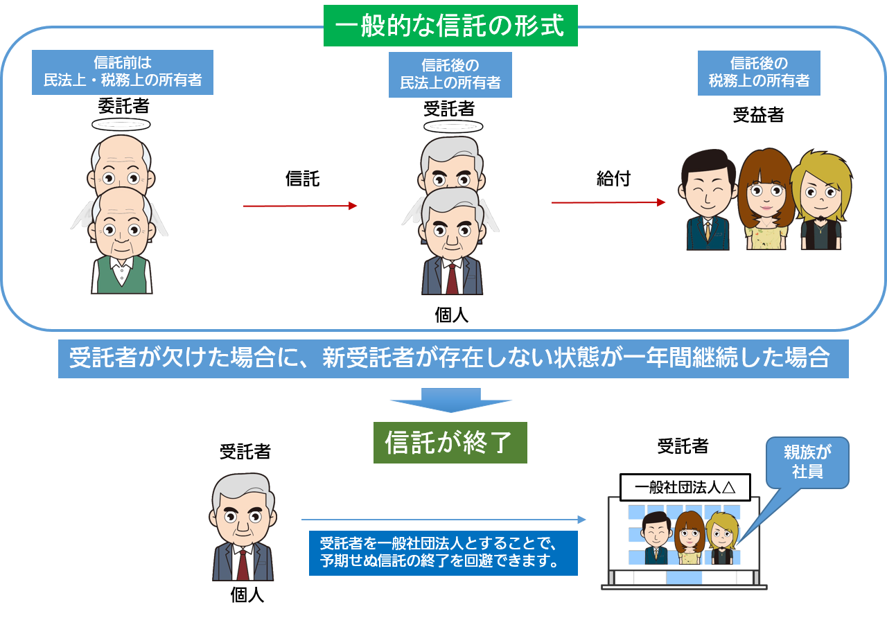 信託と一般社団