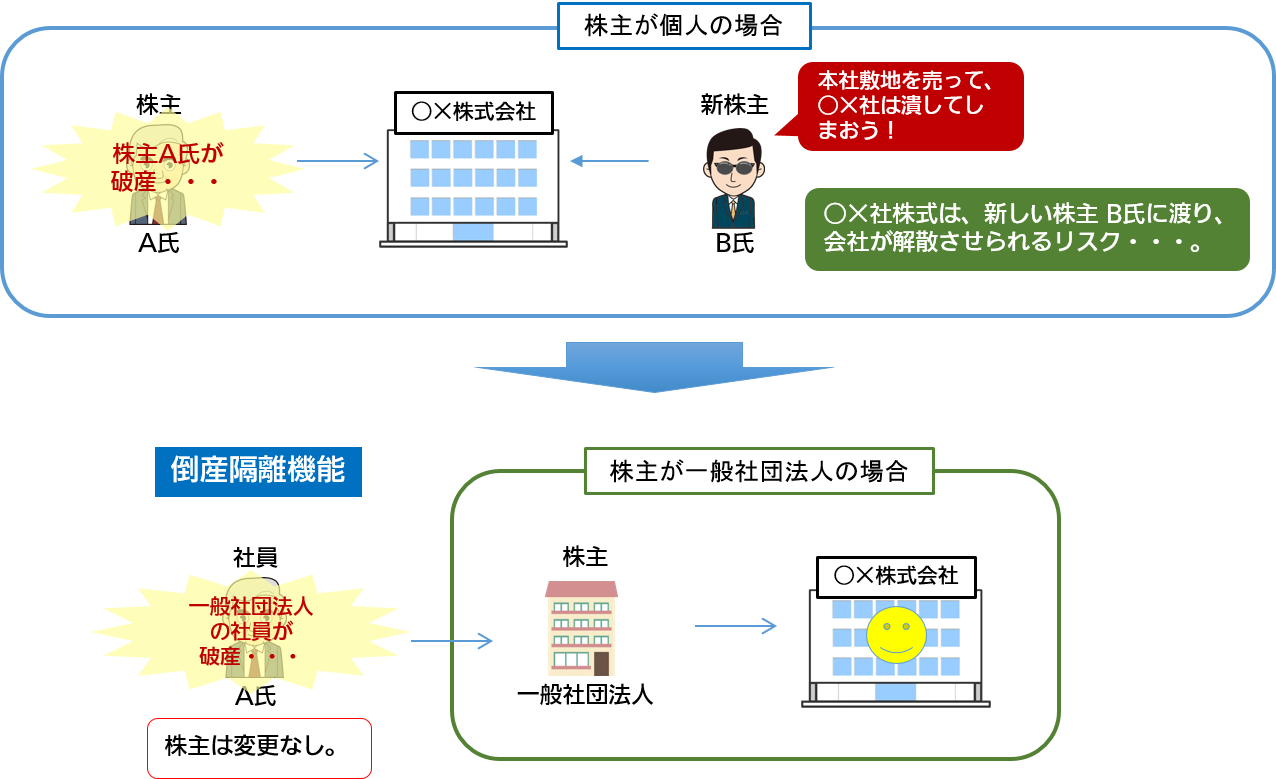 倒産隔離