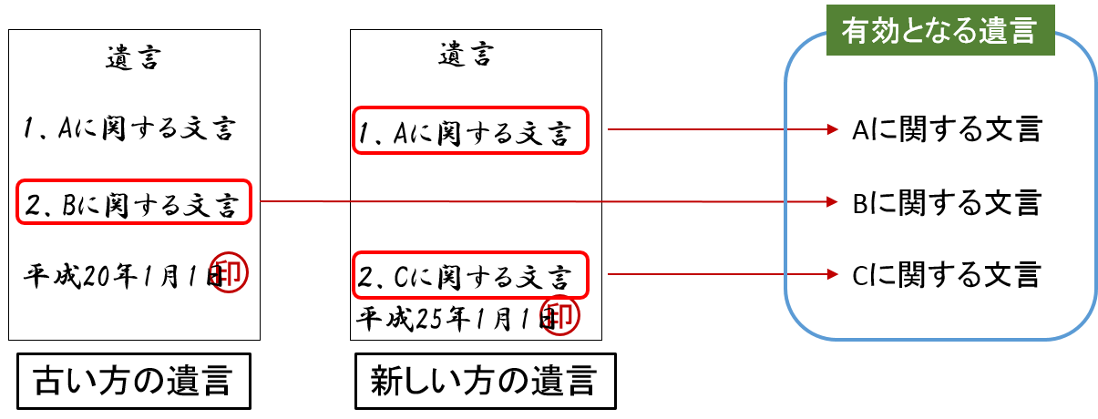 遺言の変更