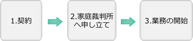 任意後見制度の手続き