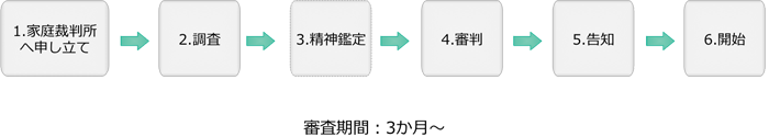 法定成年後見制度の手続き