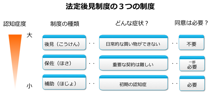 法定後見制度の３つの制度