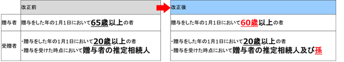 贈与者の要件、受贈者の要件