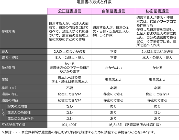 遺言書の方式と件数