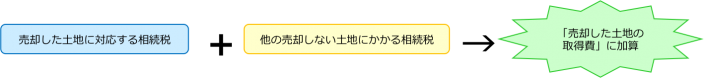 取得費加算制度の改正前（平成27年1月）