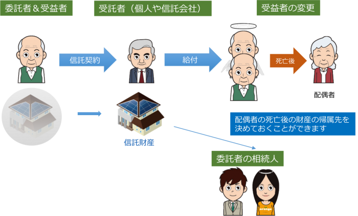 民事信託 活用事例 2