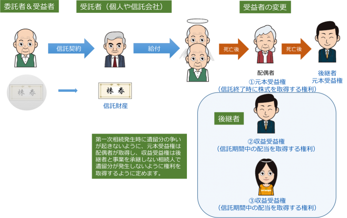 民事信託 活用事例 6