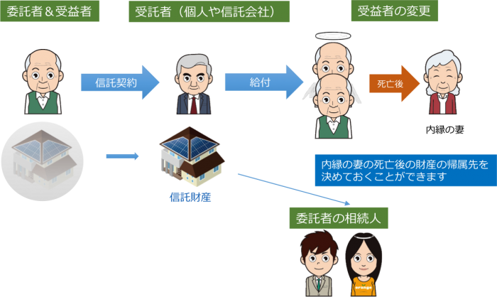 民事信託 活用事例 4