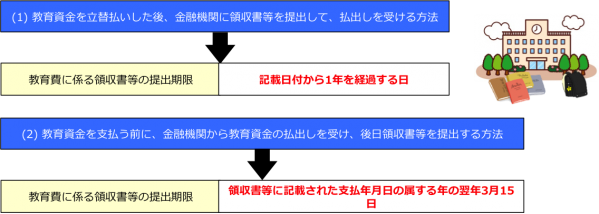 教育資金口座からの払出し及び教育資金の支払