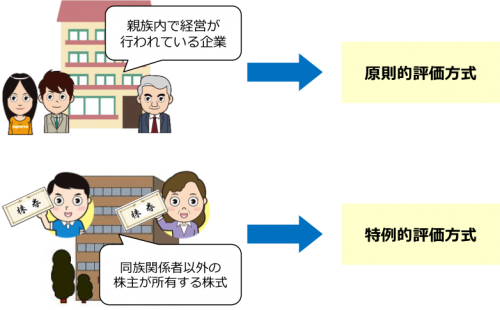 非上場株式の2種類の評価方式