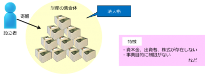 一般財団法人とは