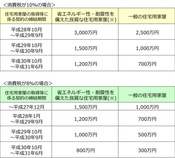 住宅取得資金に係る贈与税の非課税措置の限度額