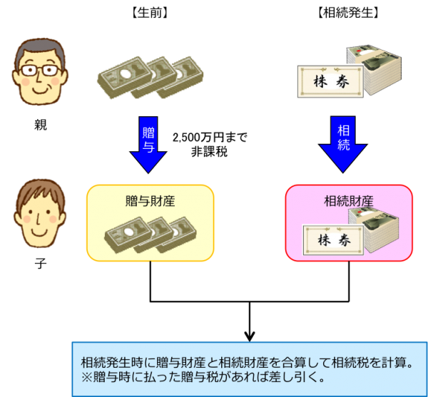 相続時精算課税制度