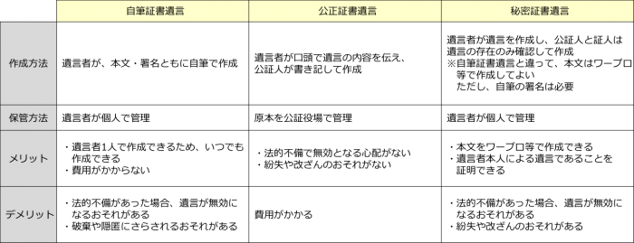 自筆証書遺言と公正証書遺言と秘密証書遺言の比較表