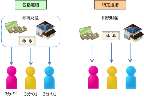 包括遺贈と特定遺贈