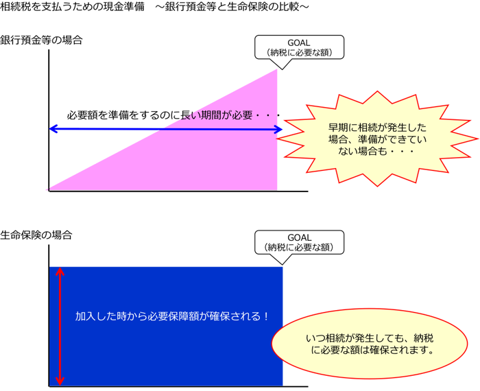 銀行預金等と生命保険の比較