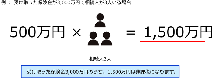 受け取った保険金が3000万円で相続人が3人いる場合