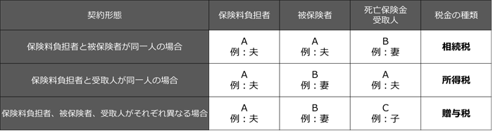 死亡保険金の課税