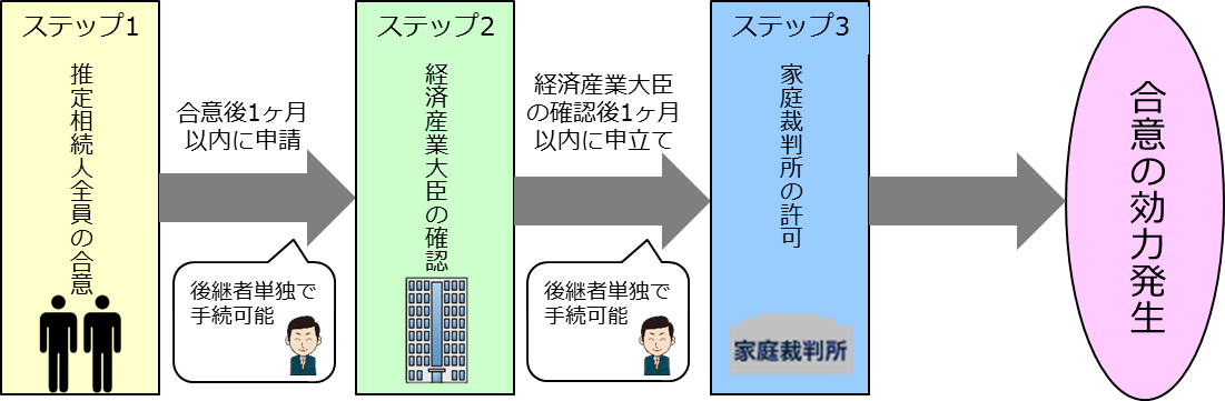 手続きの流れ