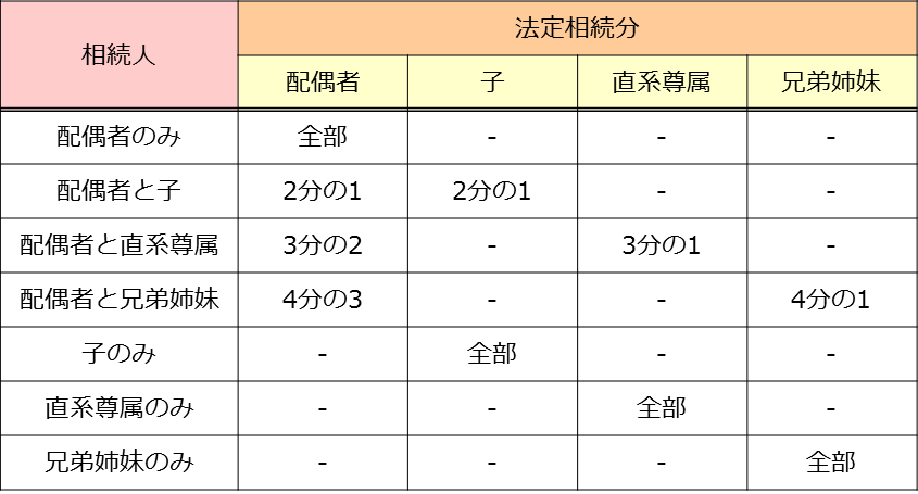 法定相続分