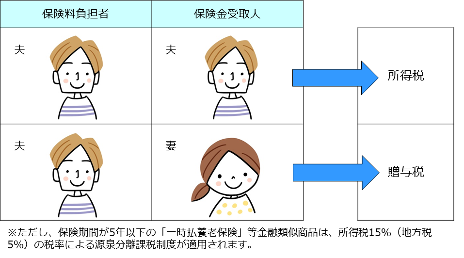 満期保険金課税パターン