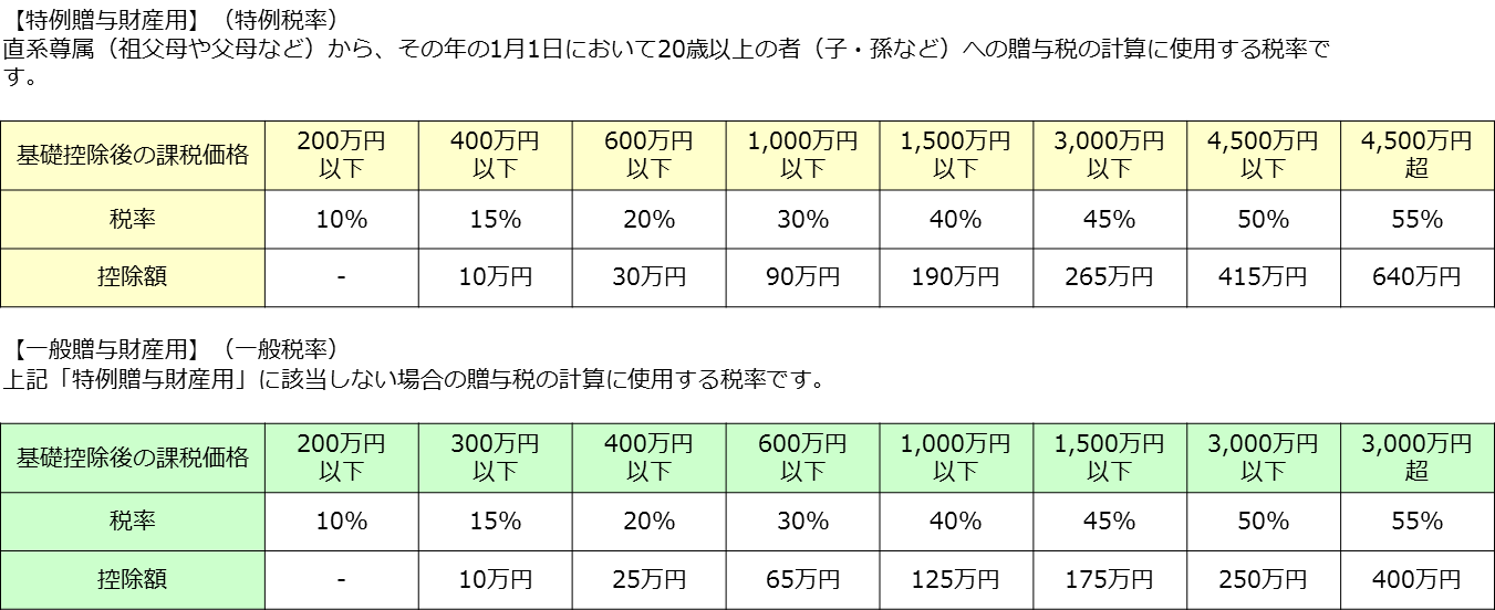 贈与税率