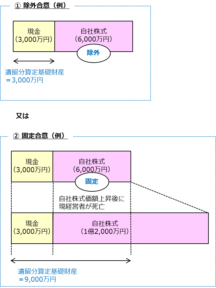 除外合意と固定合意（タテ）