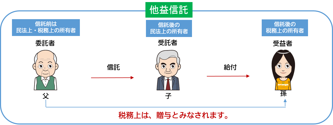 他益信託