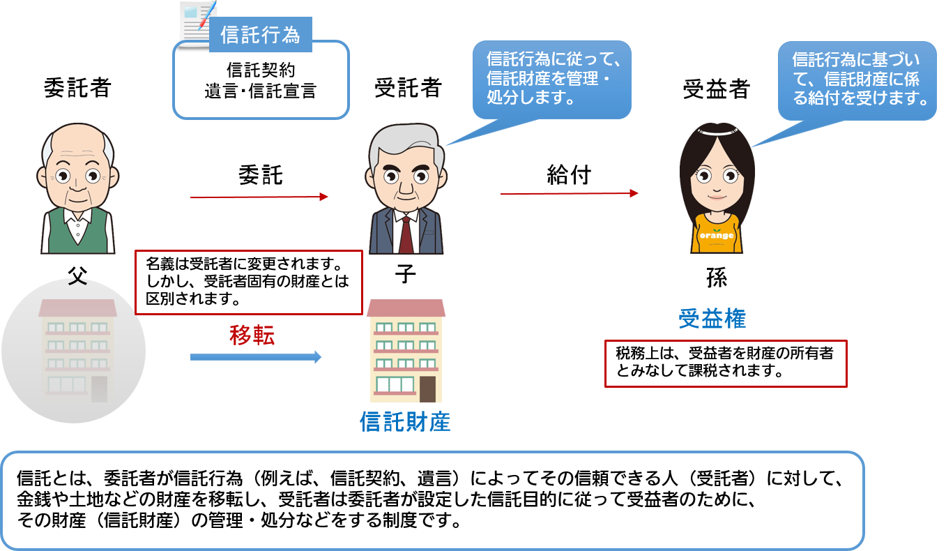 信託の基本的しくみ