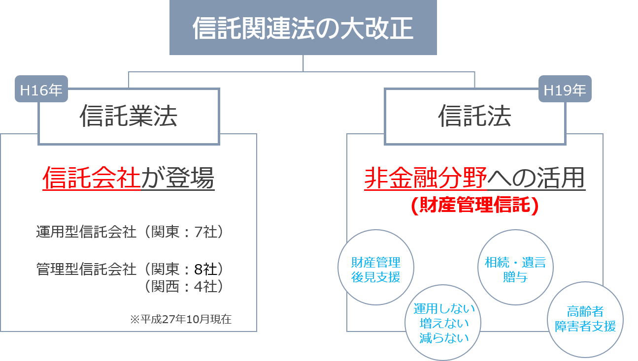 信託の新時代