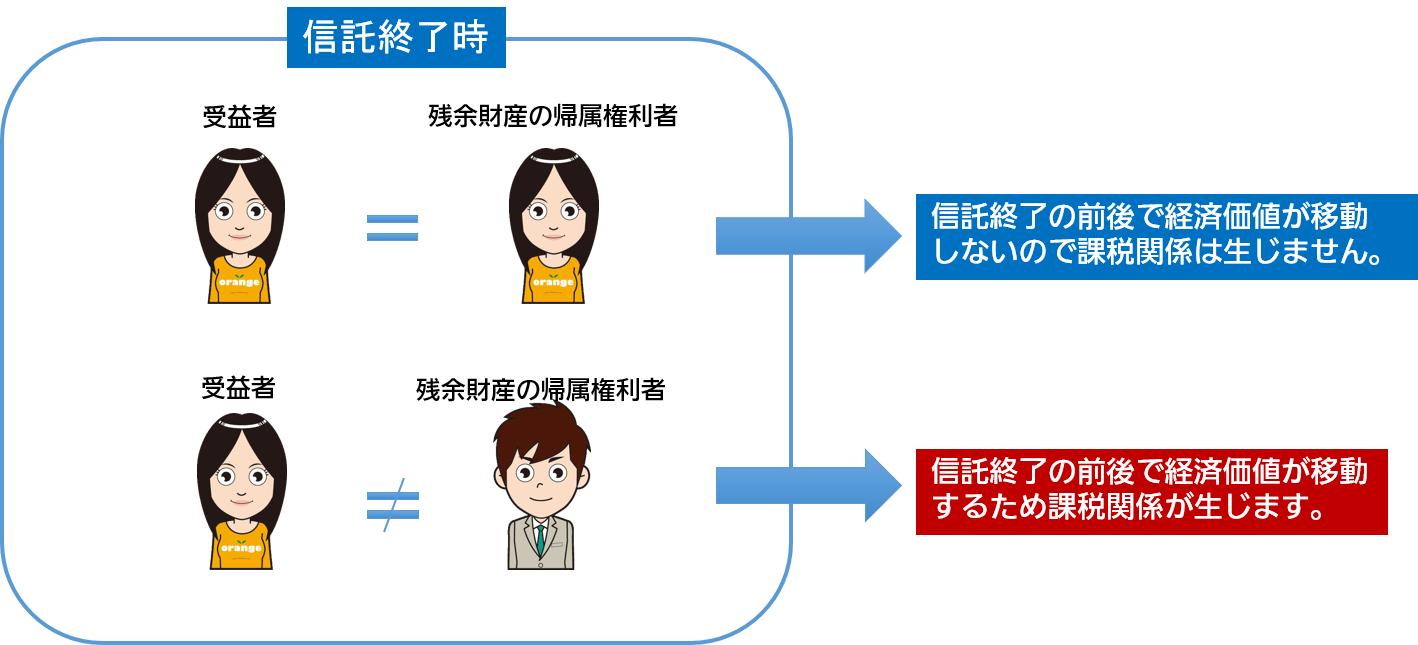 信託終了時の課税