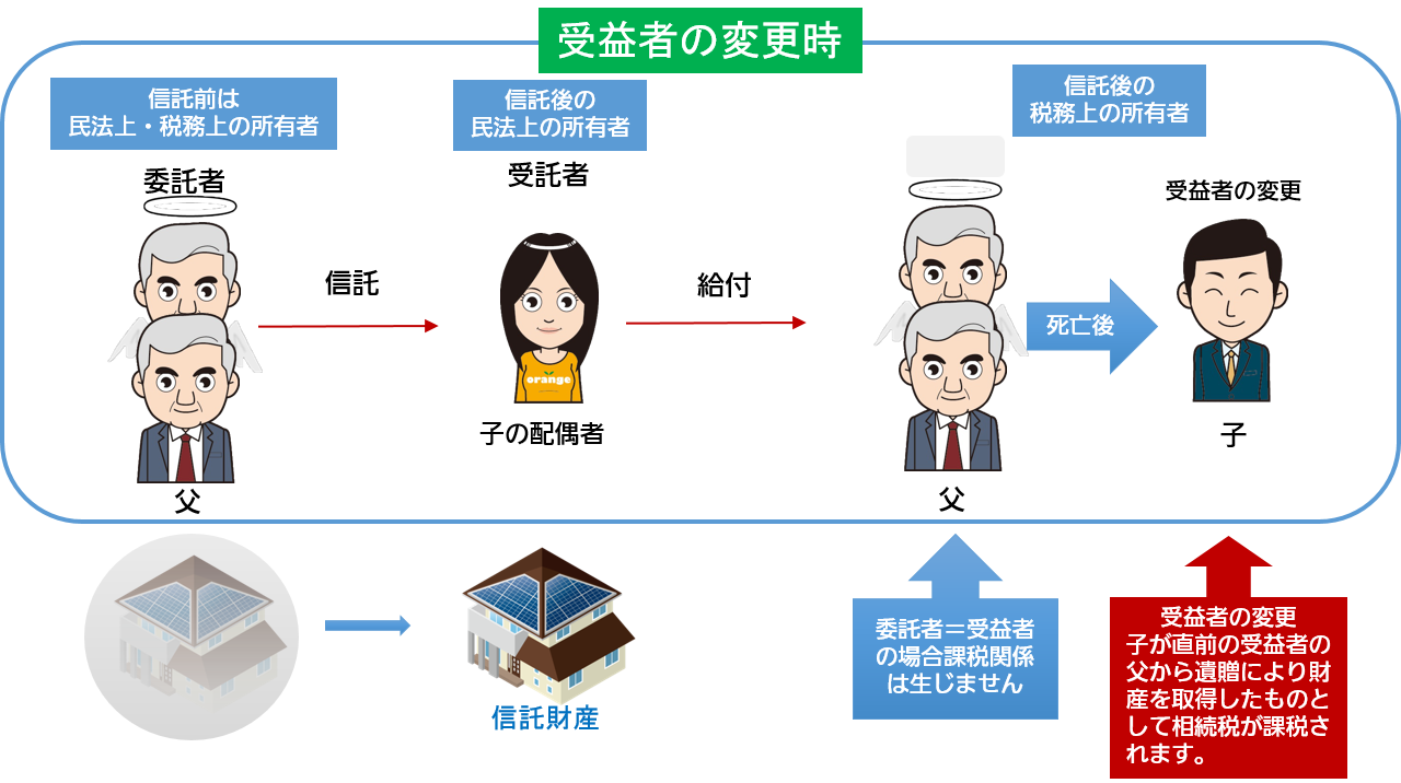 受益者変更時の課税