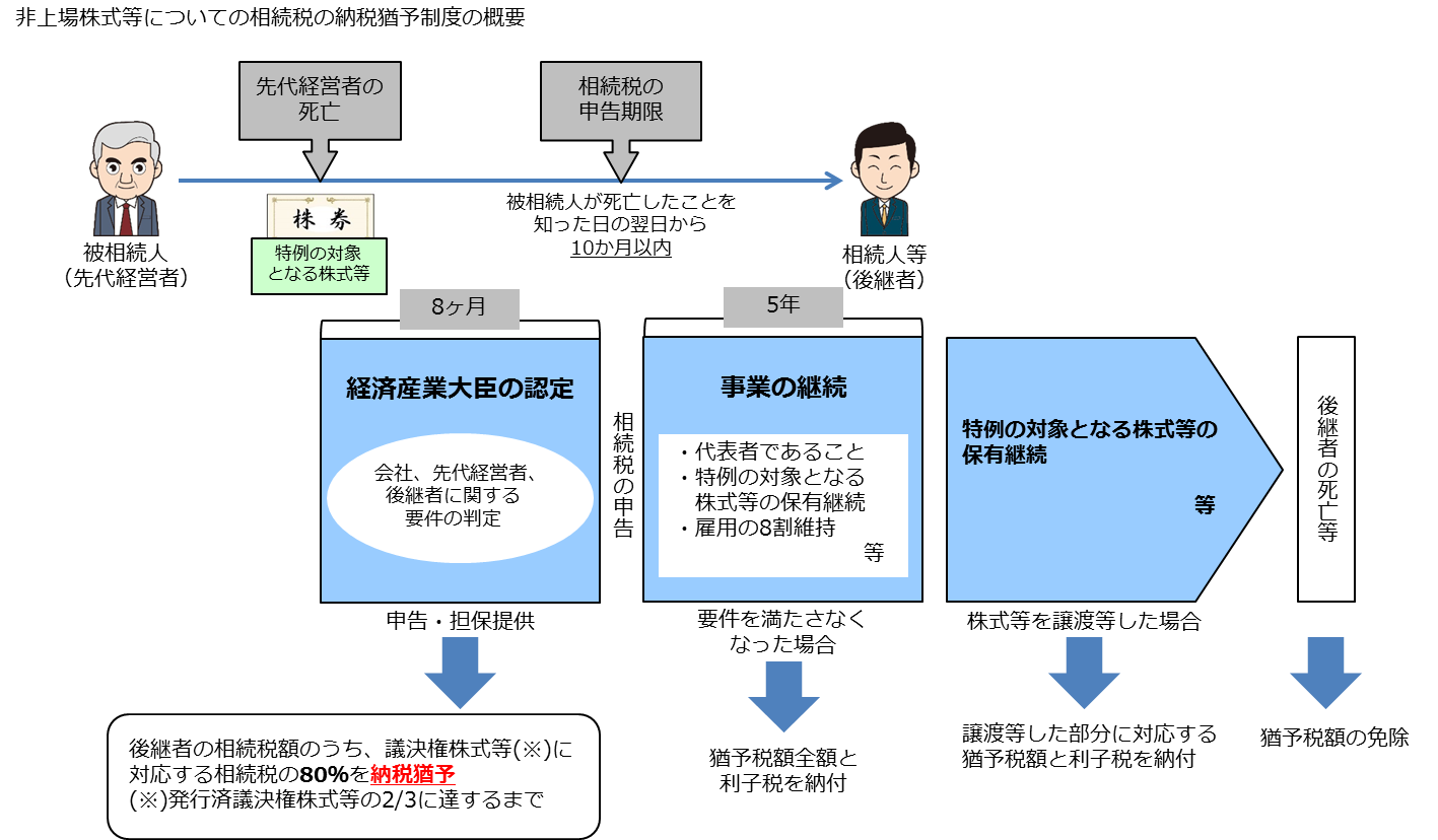 相続税納税猶予 概要