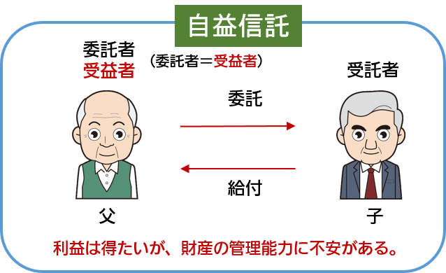 自益信託