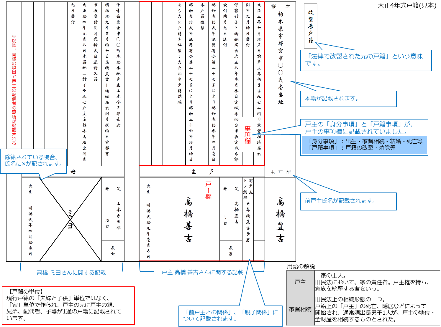 古い 戸籍 の 見方