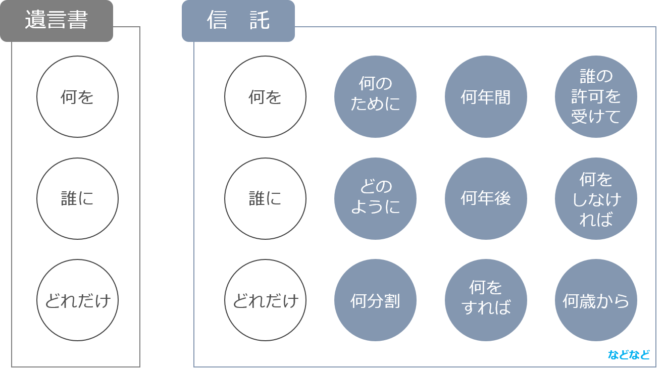 信託は思いを実現する遺言