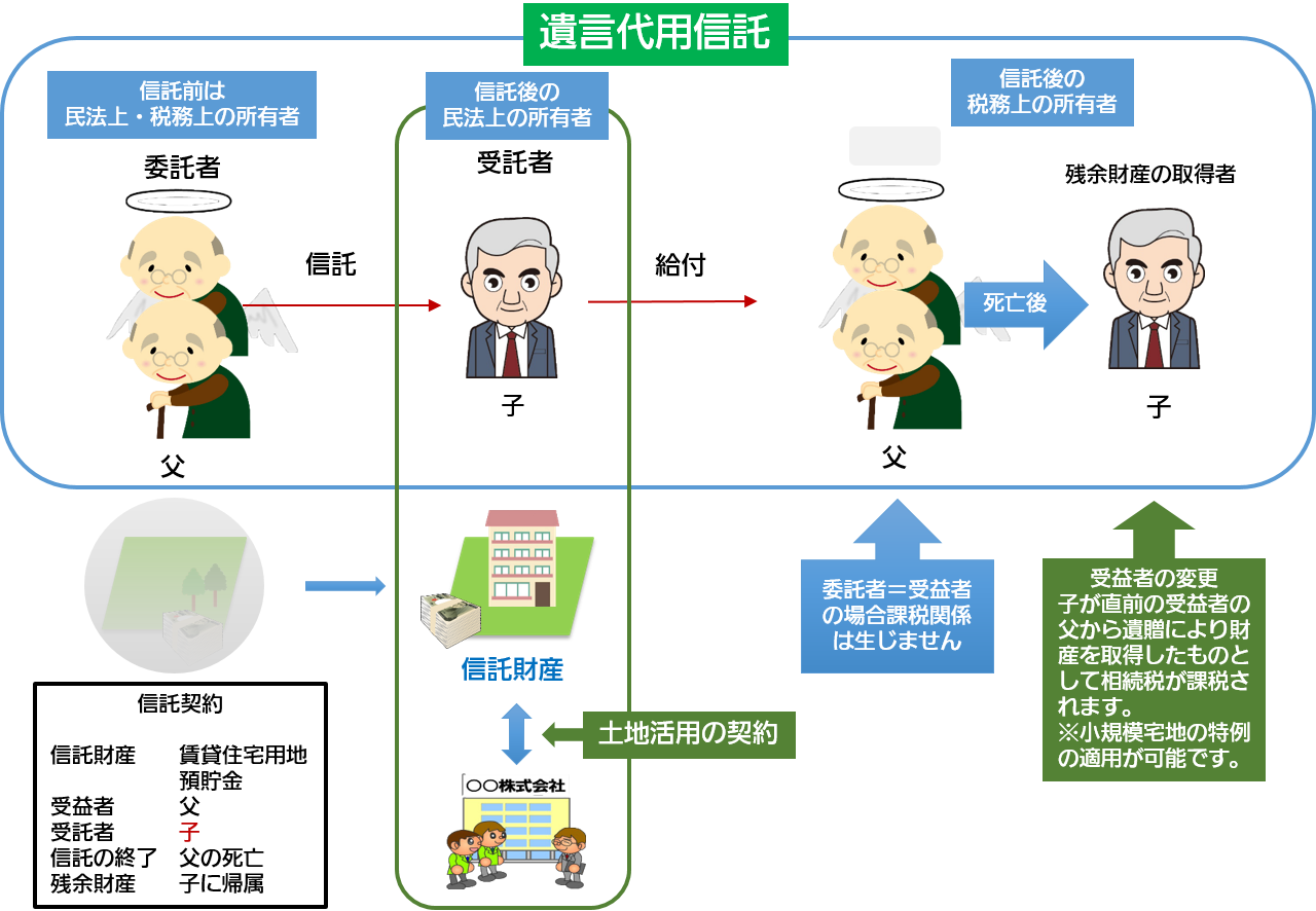 土地活用の信託