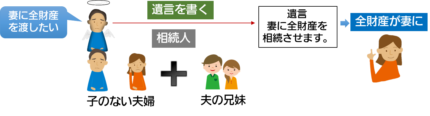 遺言が必要な場合